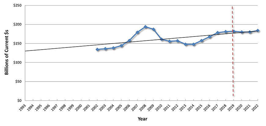 U.S. Construction Spending: Total Institutional