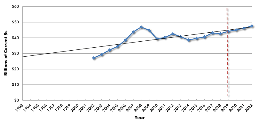 U.S. Construction Spending: Health Care