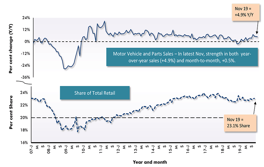U.S. Motor Vehicle & Parts Sales Within Total Retail Chart