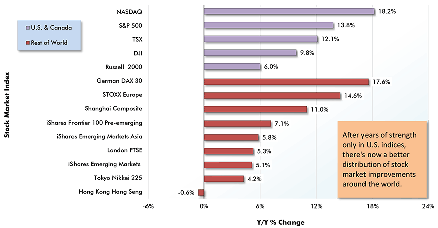 Stock Market Performances: U.S. & Canada vs Rest of World Year over Year as of Month-end Closings, November 2019 Chart