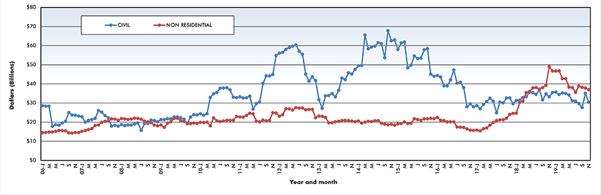 Trend lines of construction starts in Canada – November 2019