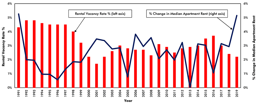 Canada: Rental Vacancy Rate vs Change in Apartment Rents Chart