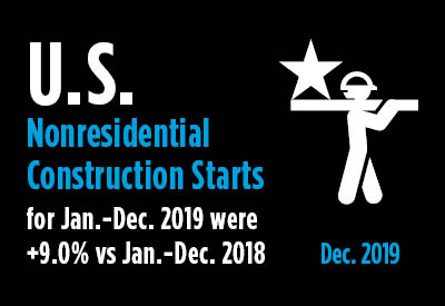 December’s Nonresidential Construction Starts -5% M/M but +9% Ytd Graphic