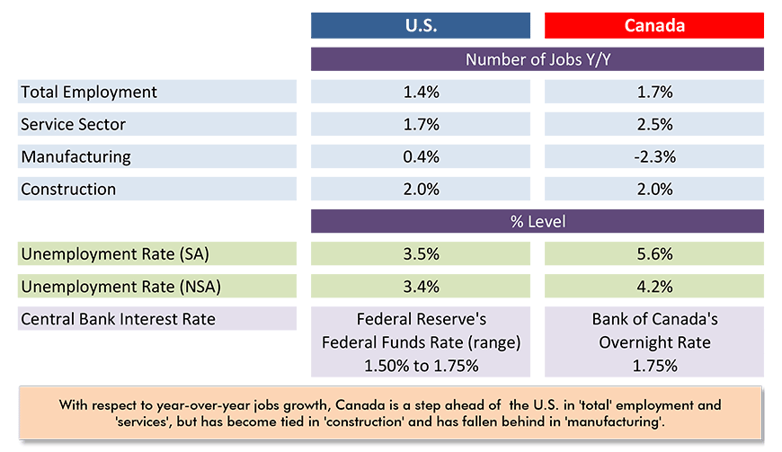 U.S. & Canadian Jobs Markets − December, 2019 Chart