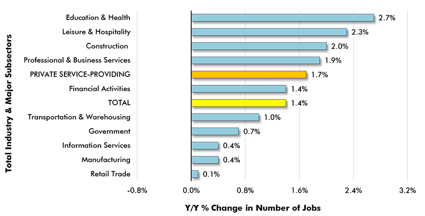 Y/Y Jobs Growth, U.S. Total Industry & Major Subsectors − December 2019 (based on seasonally adjusted payroll data) Chart