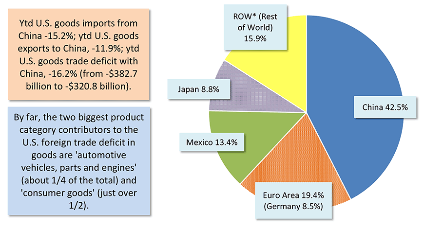 Geographic Sources of Total U.S. Foreign Trade Deficit in Goods − November 2019 Chart
