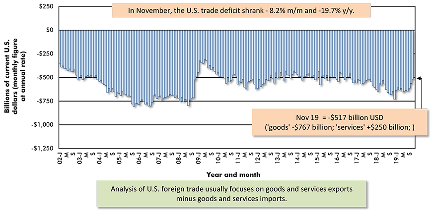 United States' Foreign Trade: Goods and Services Balance − November 2019 Chart