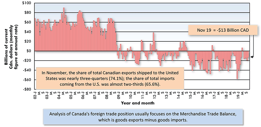 Canada's Foreign Trade: The Merchandise Trade Balance − November 2019 Chart