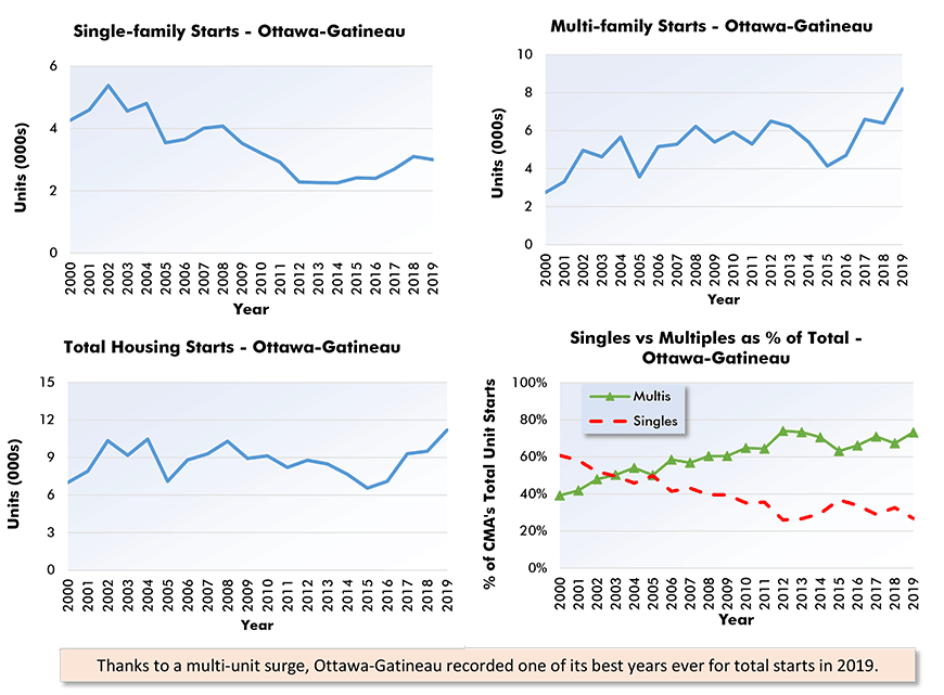 Ottawa-Gatineau Housing Starts Chart