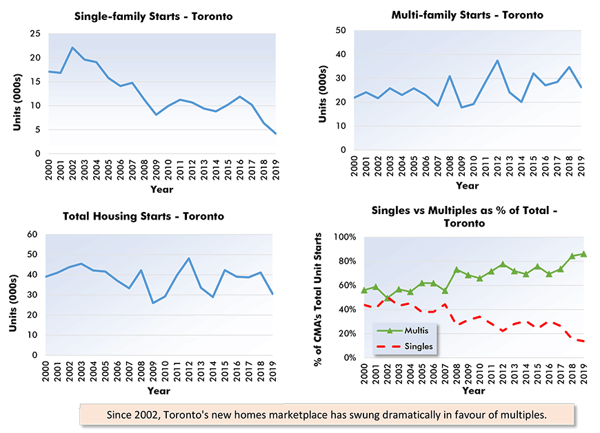 Toronto Housing Starts Chart