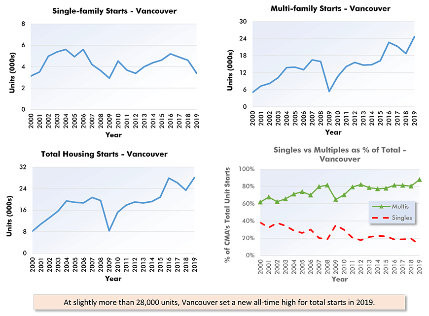 Vancouver Housing Starts Chart