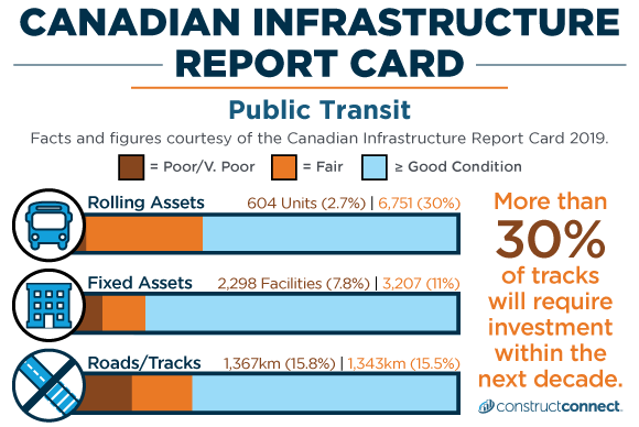 Steven Farber, an assistant professor in the Department of Human Geography at the University of Toronto, says future public transit investments must take into account ‘transit deserts’ such as those in pockets of Scarborough and Etobicoke. The recent Canadian Infrastructure Report Card found that more than 30 per cent of public transit roads and tracks will require investment within the next decade.