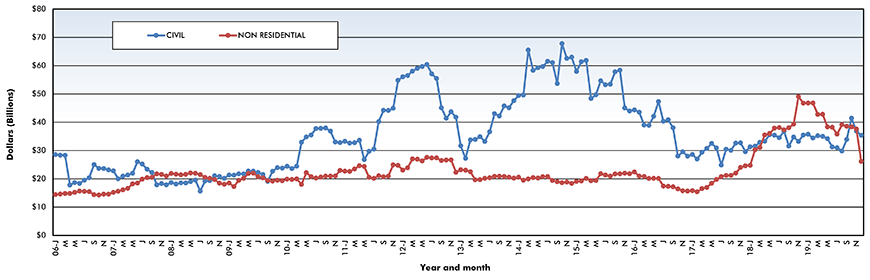 Trend lines of construction starts in Canada – December 2019