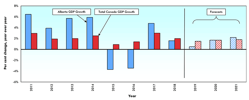 Real* Gross Domestic Product (GDP) Growth — Alberta vs Canada