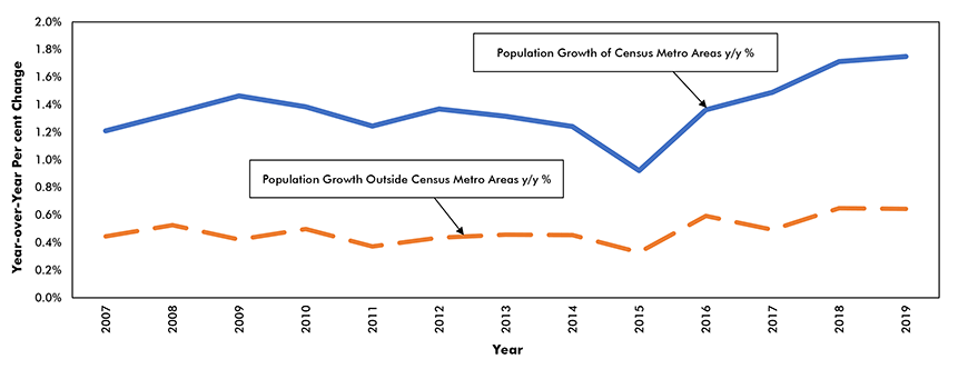 Growth of Population in Census Metro Areas vs Rest of Country Chart