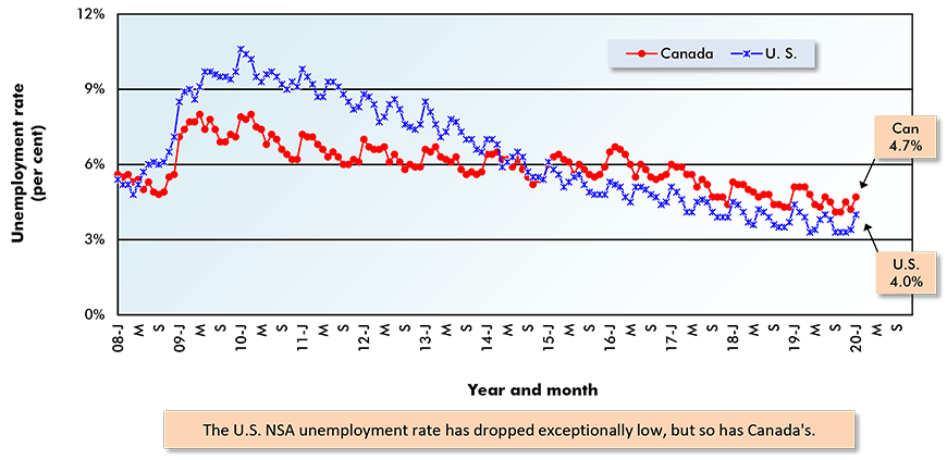 Canada ‘R-3’ Unemployment Rate Vs U.S. Unemployment Rate Not Seasonally Adjusted (NSA) Data Chart