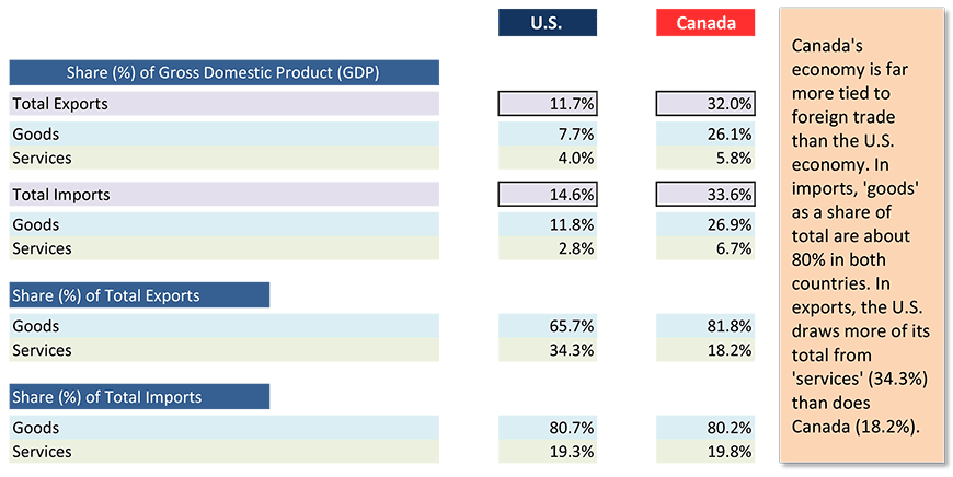 Relative Importance of Foreign Trade, U.S. and Canada − 2019 Chart
