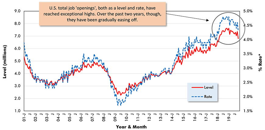 U.S. Total Job Openings (from JOLTS Report) Chart