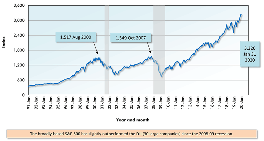 New York Stock Exchange: Standard and Poor's (500) Chart