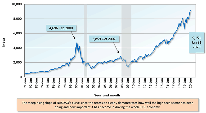NASDAQ Composite Index Chart