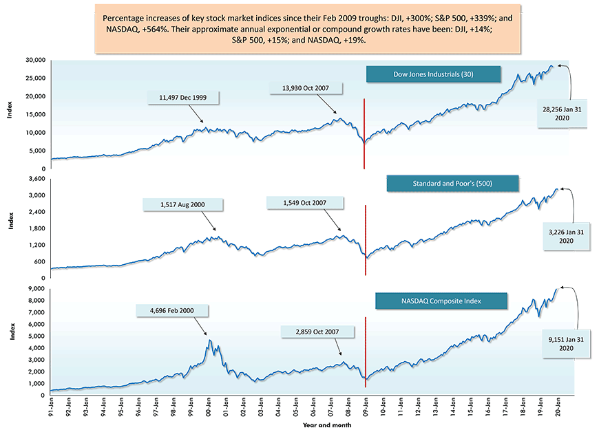 U.S. Stock Markets − January 31, 2020 Closings Chart
