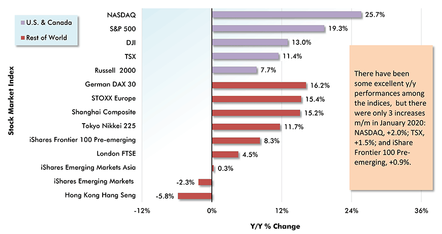 Stock Market Performances: U.S. & Canada vs Rest of World Year over Year as of Month-end Closings, January 2020 Chart