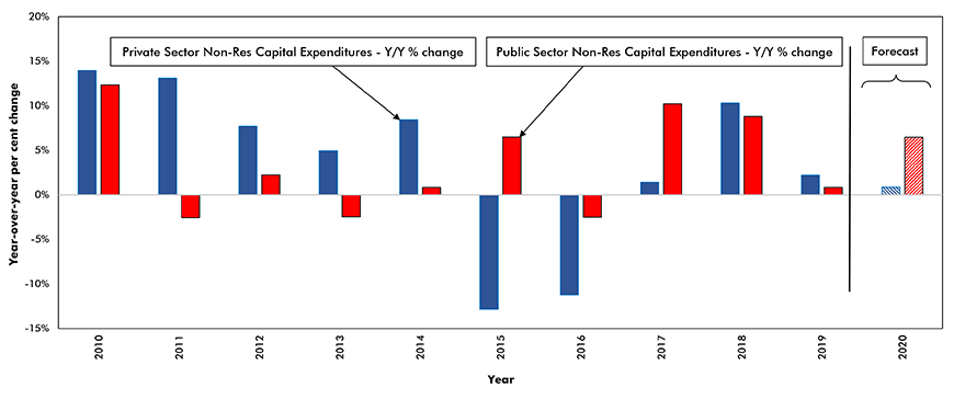 Private Sector and Public Sector Non-Residential 
Capital Expenditures – Y/Y % change – Pre-Coronavirus Chart