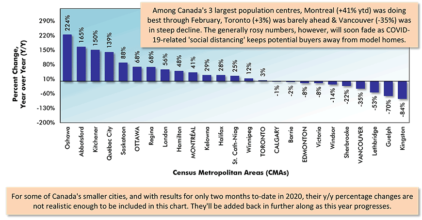 Per cent Change In Year-To-Date Housing Starts – Ranking Of Canada’s Major Cities (Jan-Feb 2020 vs Jan-Feb 2019) Chart