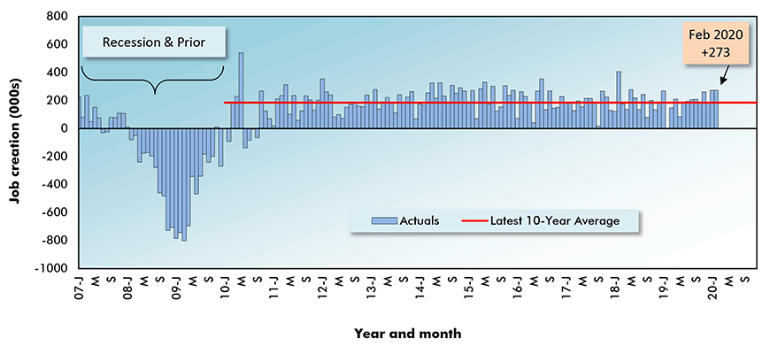 U.S.: Month-to-month Total Jobs Creation Chart