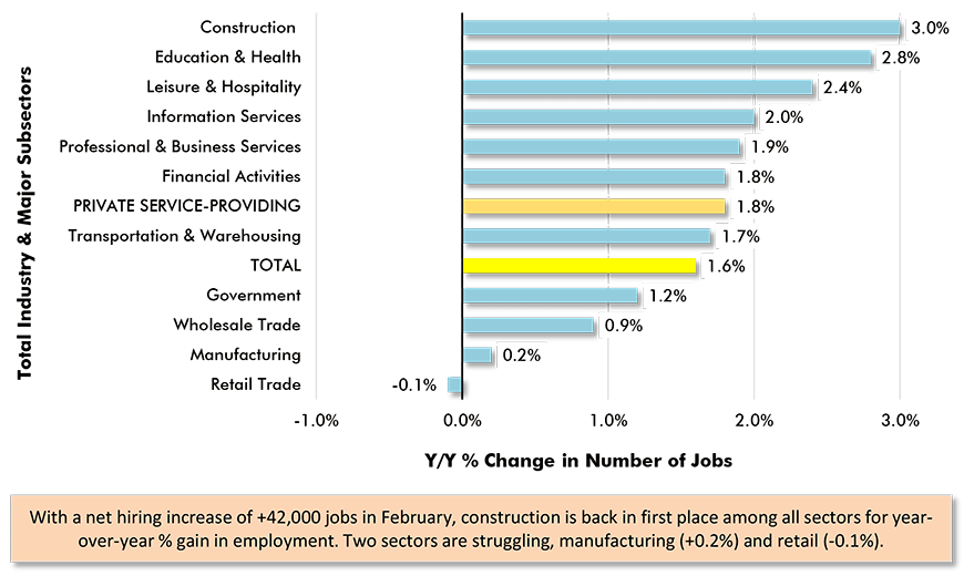 Y/Y Jobs Growth, U.S. Total Industry & Major Subsectors − February 2020 (based on seasonally adjusted payroll data) Chart