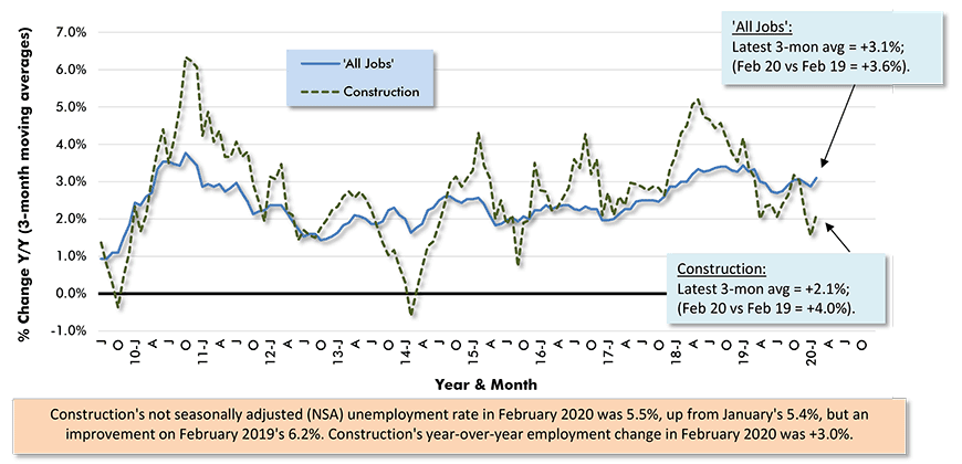 Average Weekly Earnings Y/Y - 'All Jobs' and Construction Chart