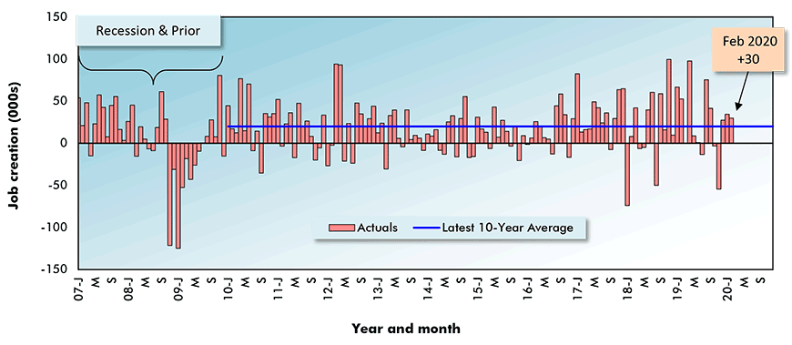 Canada: Month-to-month Total Jobs Creation Chart