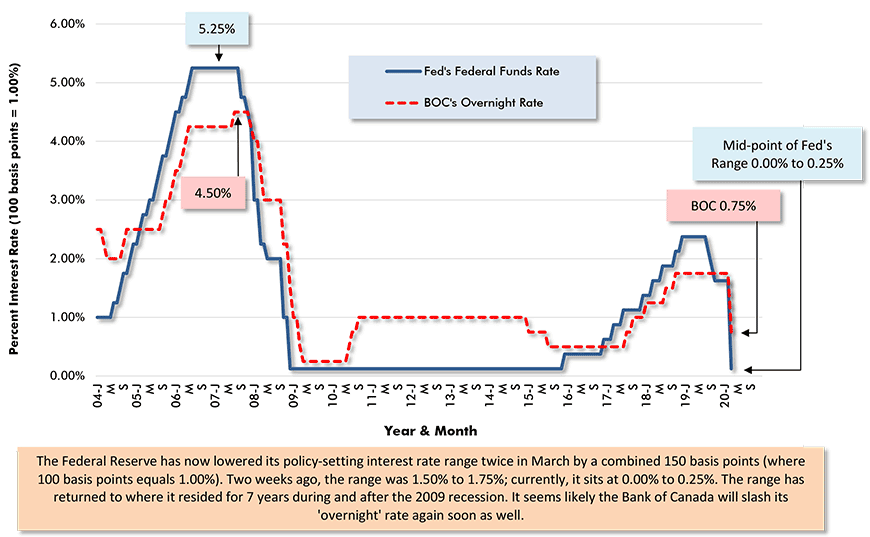 Central Bank Key Policy-Setting Interest Rates
Federal Reserve's Federal Funds Rate & Bank of Canada's Overnight Rate Chart