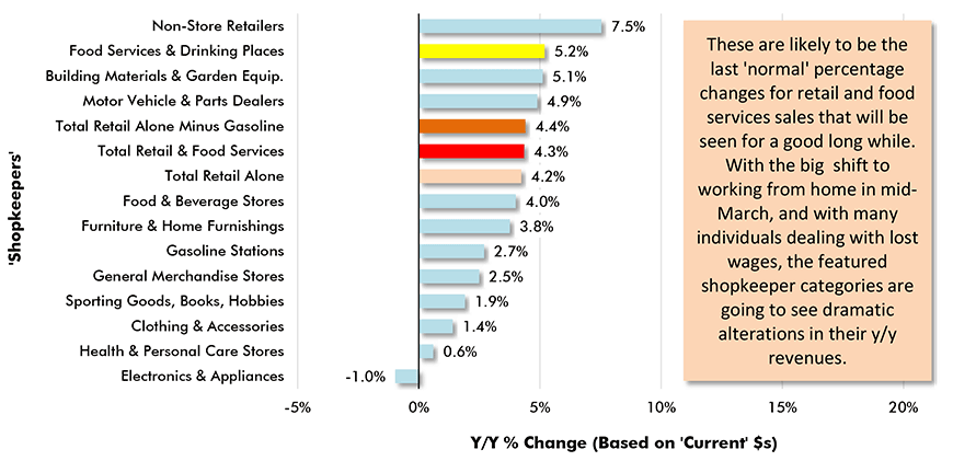 U.S. Retail & Food Services Sales Y/Y - February 2020 Chart