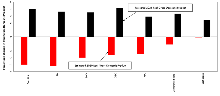 Comparison of Forecasts of Canadian Real Gross Domestic Product for 2020 and 2021 Chart