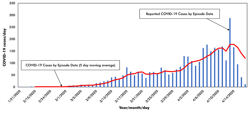 COVID-19 Cases by Episode Date – City of Toronto  Chart