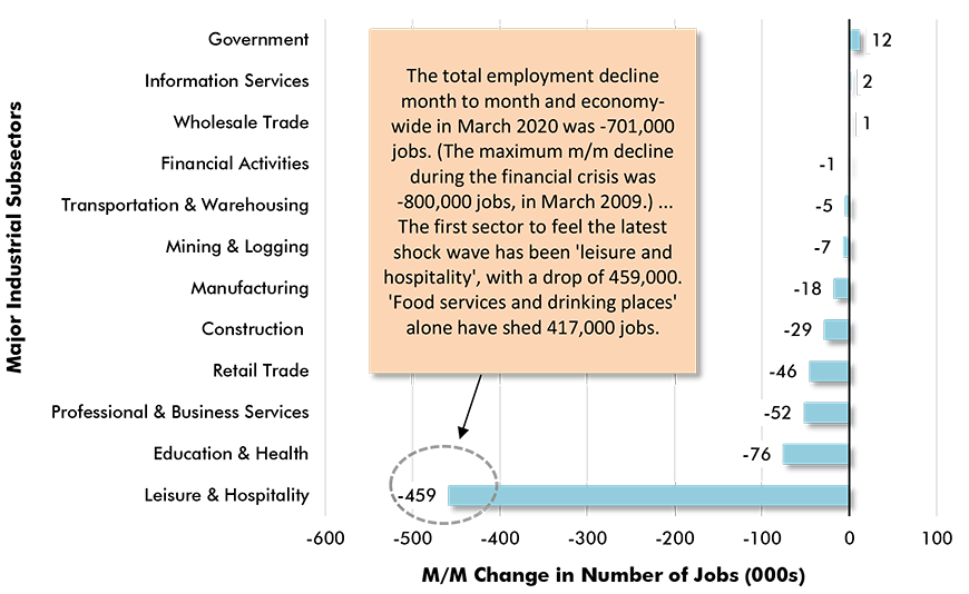 Month-to-Month Jobs Change, U.S. Major Industrial Subsectors − 
March 2020 (based on seasonally adjusted payroll data) Chart