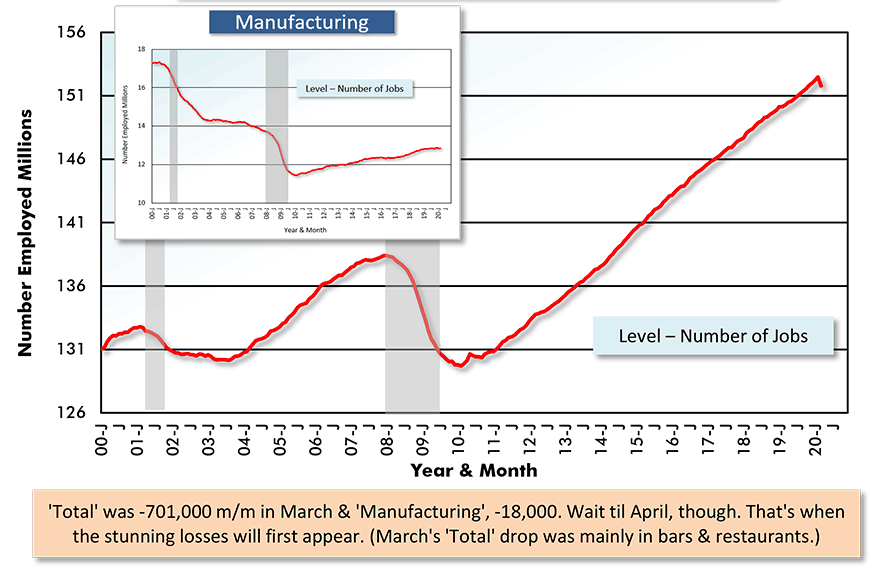 U.S. Total Employment − Manufacturing Chart