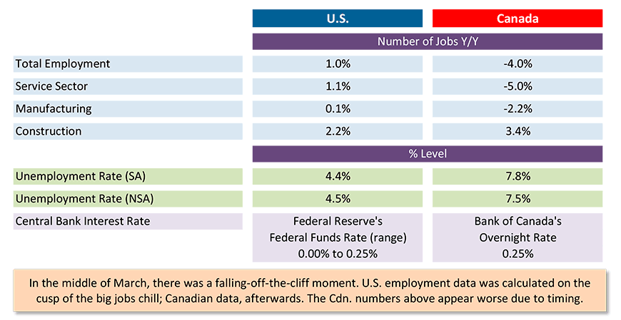 U.S. and Canadian Jobs Markets – March 2020 Graph