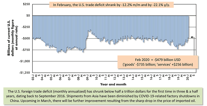 United States' Foreign Trade: Goods and Services Balance − February 2020 Chart