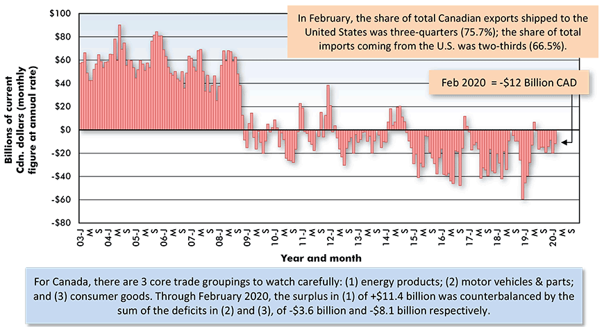 Canada's Foreign Trade: The Merchandise Trade Balance − February 2020 Chart