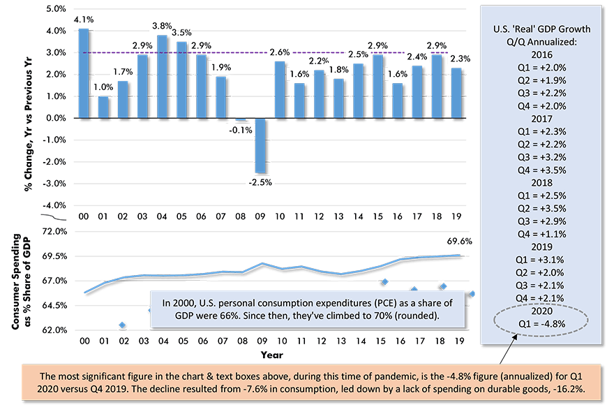 U.S. 'Real' GDP Growth, Y/Y & Q/Q