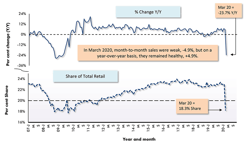 U.S. Motor Vehicle & Parts Sales Within Total Retail Chart