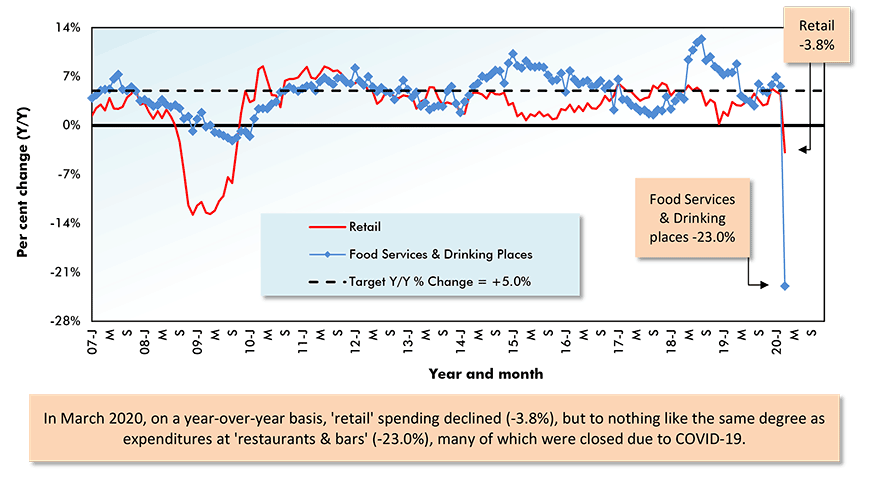 Year-Over-Year (Y/Y) U.S. Monthly Sales, Retail vs Food Services & Drinking Places Chart