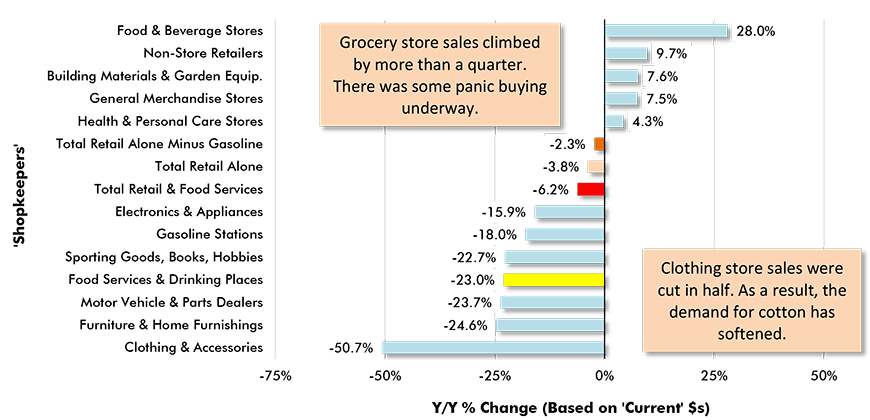 U.S. Retail & Food Services Sales Y/Y - March 2020 Chart