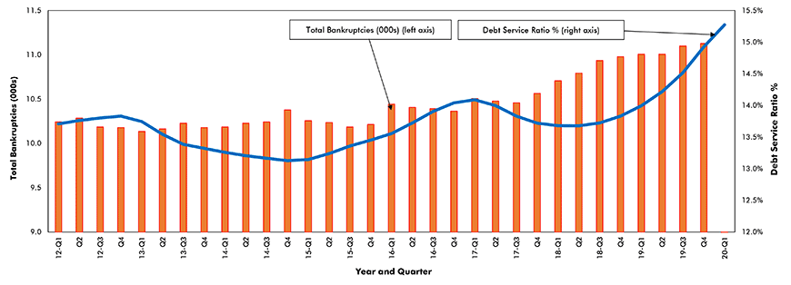 Total Bankruptcies vs Household Debt Service Ratio* Chart