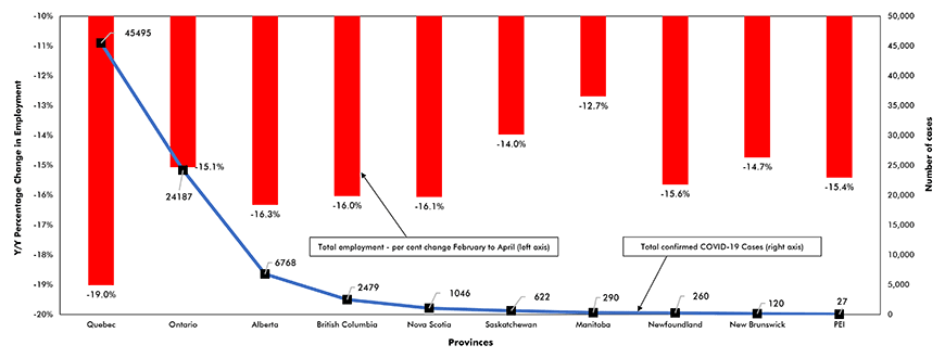 Per cent change in total employment vs confirmed COVID-19 cases Canada and provinces Chart