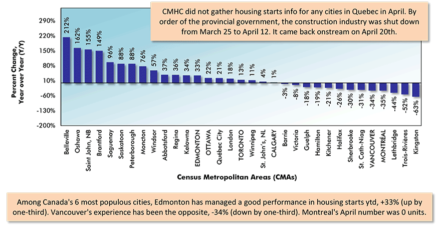 Percent Change In Year-To-Date Housing Starts – Ranking Of Canada’s Major Cities (Jan-Apr 2020 vs Jan-Apr 2019) Chart