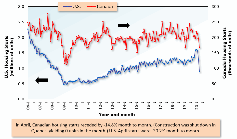 U.S. and Canada Monthly Housing Starts
Seasonally Adjusted at Annual Rates (SAAR) Chart