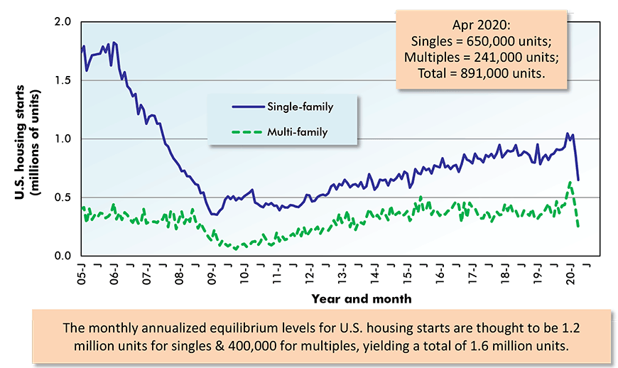 U.S. Single-Family and Multi-Family  Housing Starts Chart